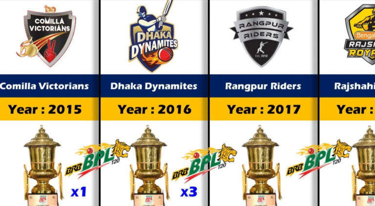 Bangladesh Premier League Winners List – Season (1 to 11)